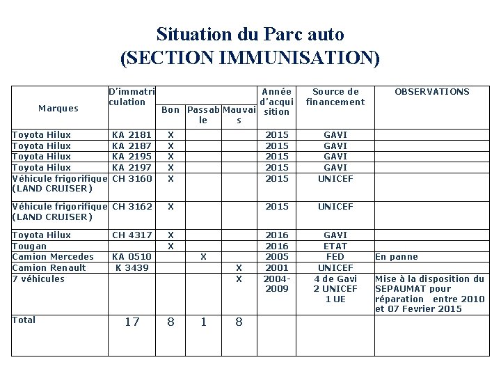Situation du Parc auto (SECTION IMMUNISATION) Marques D’immatri Année culation d’acqui Bon Passab Mauvai