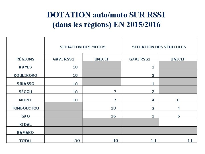 DOTATION auto/moto SUR RSS 1 (dans les régions) EN 2015/2016 SITUATION DES MOTOS RÉGIONS