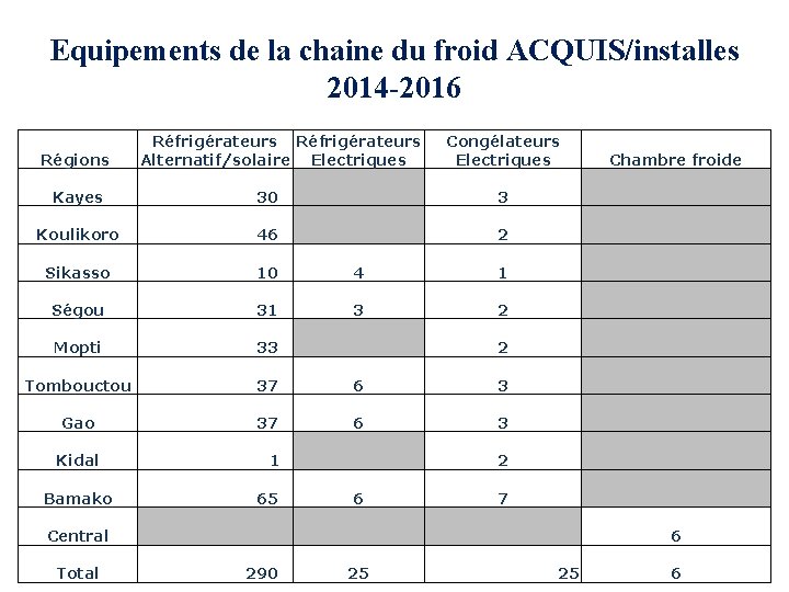 Equipements de la chaine du froid ACQUIS/installes 2014 -2016 Réfrigérateurs Congélateurs Régions Alternatif/solaire Electriques