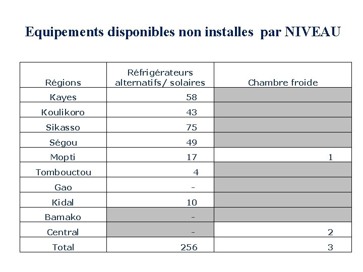 Equipements disponibles non installes par NIVEAU Régions Réfrigérateurs alternatifs/ solaires Chambre froide Kayes 58
