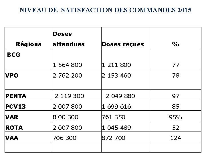 NIVEAU DE SATISFACTION DES COMMANDES 2015 Doses Régions attendues Doses reçues % 1 564