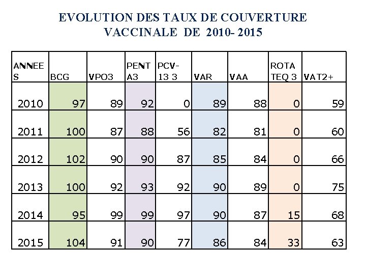 EVOLUTION DES TAUX DE COUVERTURE VACCINALE DE 2010 - 2015 ANNEE S BCG VPO