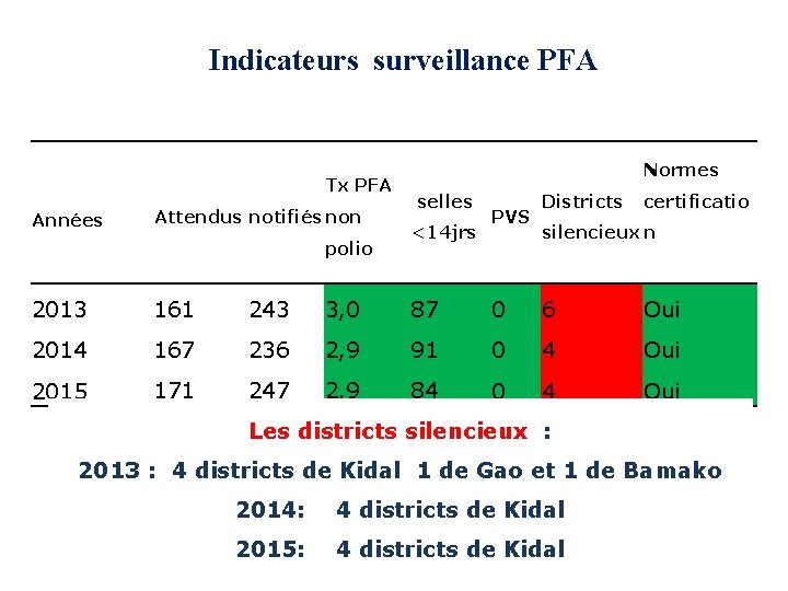 Indicateurs surveillance PFA Tx PFA Années Attendus notifiés non polio Normes selles <14 jrs