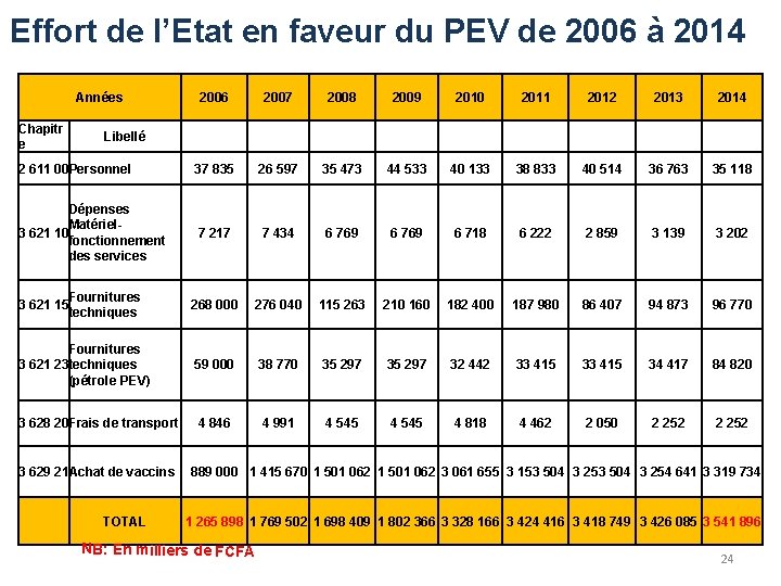 Effort de l’Etat en faveur du PEV de 2006 à 2014 Années 2006 2007