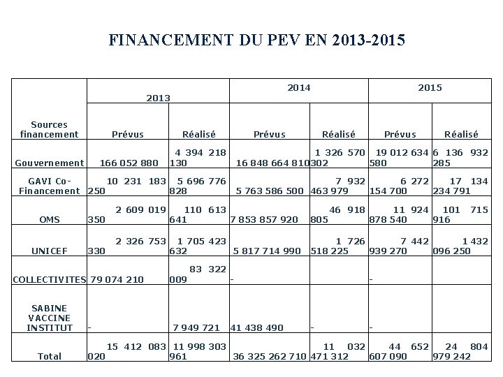 FINANCEMENT DU PEV EN 2013 -2015 2014 2013 Sources financement Prévus Réalisé Prévus 2015