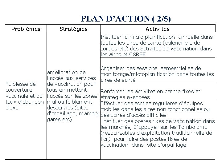 PLAN D’ACTION ( 2/5) Problèmes Stratégies Activités Instituer la micro planification annuelle dans toutes