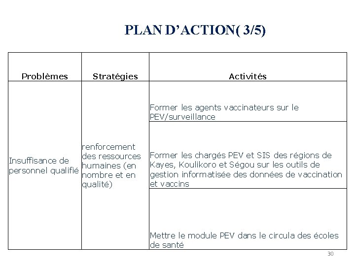 PLAN D’ACTION( 3/5) Problèmes Stratégies Activités Former les agents vaccinateurs sur le PEV/surveillance renforcement