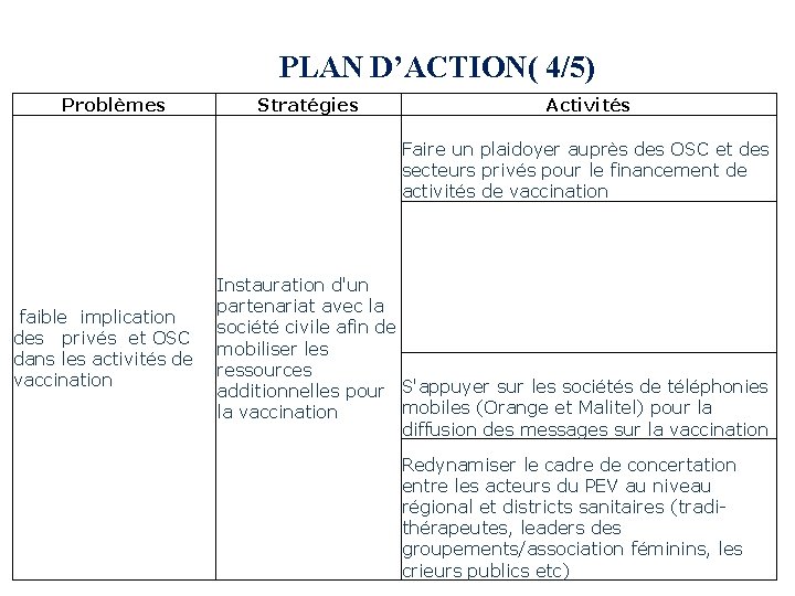 PLAN D’ACTION( 4/5) Problèmes Stratégies Activités Faire un plaidoyer auprès des OSC et des