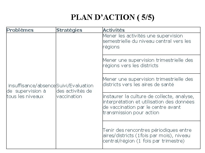 PLAN D’ACTION ( 5/5) Problèmes Stratégies Activités Mener les activités une supervision semestrielle du