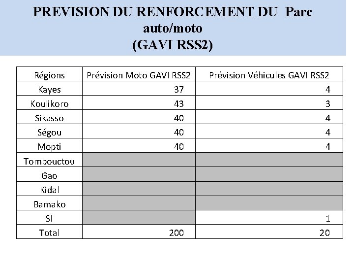 PREVISION DU RENFORCEMENT DU Parc auto/moto (GAVI RSS 2) Régions Kayes Koulikoro Sikasso Ségou