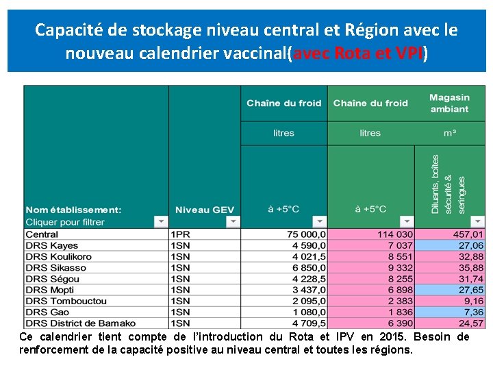 Capacité de stockage niveau central et Région avec le nouveau calendrier vaccinal(avec Rota et