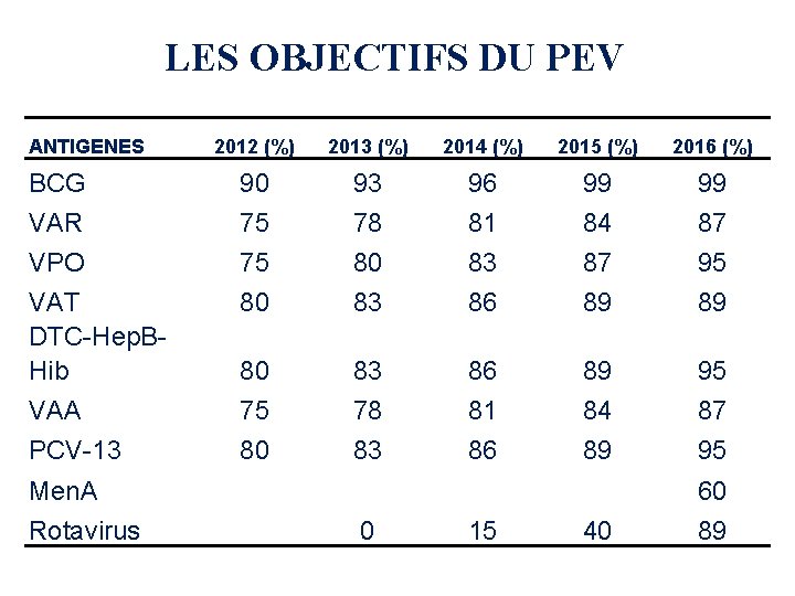 LES OBJECTIFS DU PEV ANTIGENES 2012 (%) 2013 (%) 2014 (%) 2015 (%) 2016