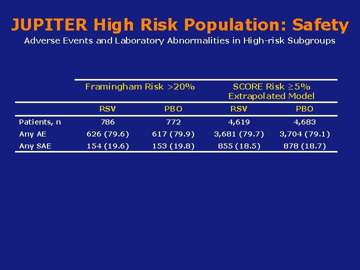 JUPITER High Risk Population: Safety Adverse Events and Laboratory Abnormalities in High-risk Subgroups Framingham