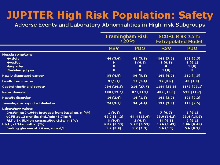 JUPITER High Risk Population: Safety Adverse Events and Laboratory Abnormalities in High-risk Subgroups Framingham