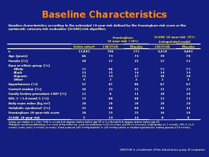 Baseline Characteristics Baseline characteristics according to the estimated 10 -year risk defined by the