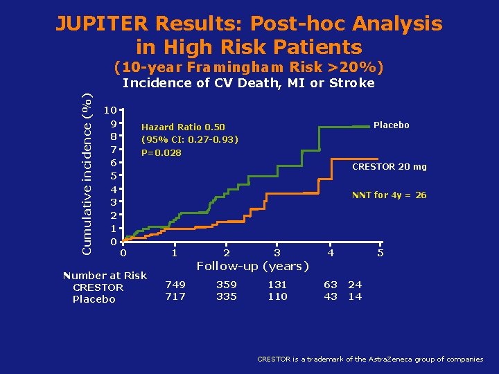 JUPITER Results: Post-hoc Analysis in High Risk Patients (10 -year Framingham Risk >20%) Cumulative