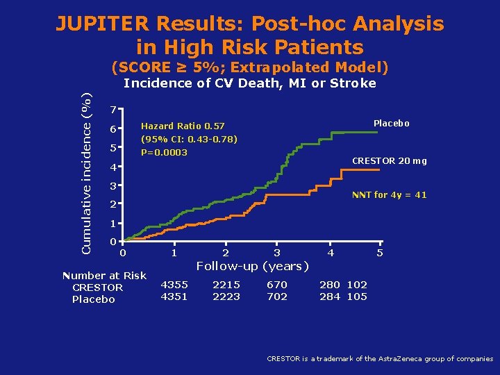 JUPITER Results: Post-hoc Analysis in High Risk Patients (SCORE ≥ 5%; Extrapolated Model) Cumulative