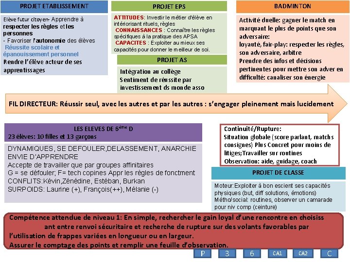 PROJET ETABLISSEMENT Elève futur citoyen- Apprendre à respecter les règles et les personnes -