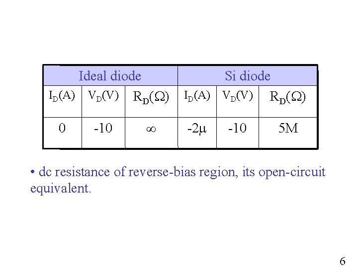 Ideal diode ID(A) VD(V) RD( ) 0 -10 Si diode ID(A) VD(V) RD( )