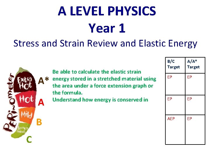 A LEVEL PHYSICS Year 1 Stress and Strain Review and Elastic Energy A* A