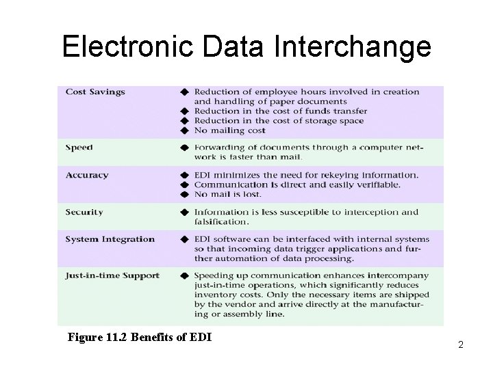 Electronic Data Interchange Figure 11. 2 Benefits of EDI 2 