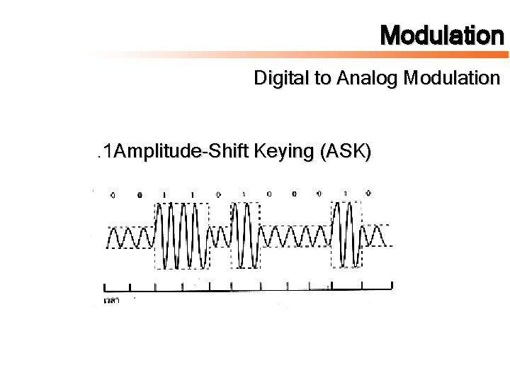 Modulation Digital to Analog Modulation. 1 Amplitude-Shift Keying (ASK) 