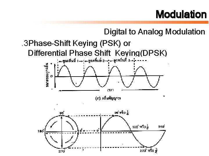 Modulation Digital to Analog Modulation. 3 Phase-Shift Keying (PSK) or Differential Phase Shift Keying(DPSK)