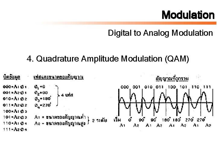 Modulation Digital to Analog Modulation 4. Quadrature Amplitude Modulation (QAM) 