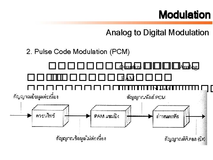 Modulation Analog to Digital Modulation 2. Pulse Code Modulation (PCM) ������� Quantize ������ Analog