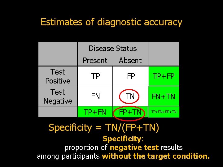 Estimates of diagnostic accuracy Disease Status Present Absent Test Positive TP FP TP+FP Test