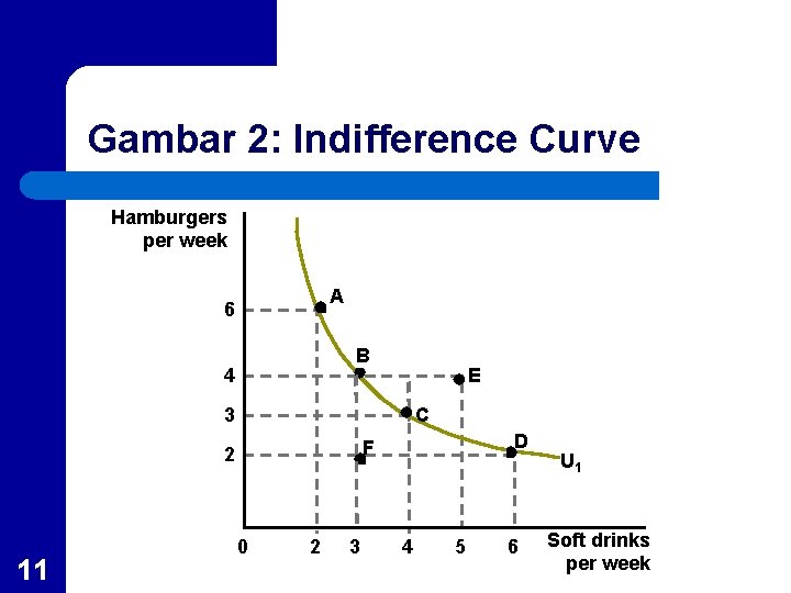 Gambar 2: Indifference Curve Hamburgers per week A 6 B 4 E 3 C