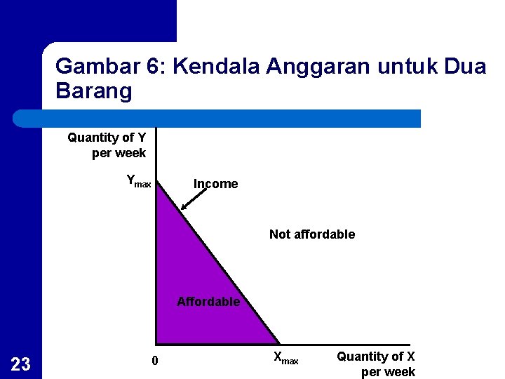 Gambar 6: Kendala Anggaran untuk Dua Barang Quantity of Y per week Ymax Income