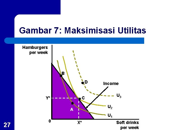 Gambar 7: Maksimisasi Utilitas Hamburgers per week B D Y* Income U 3 C