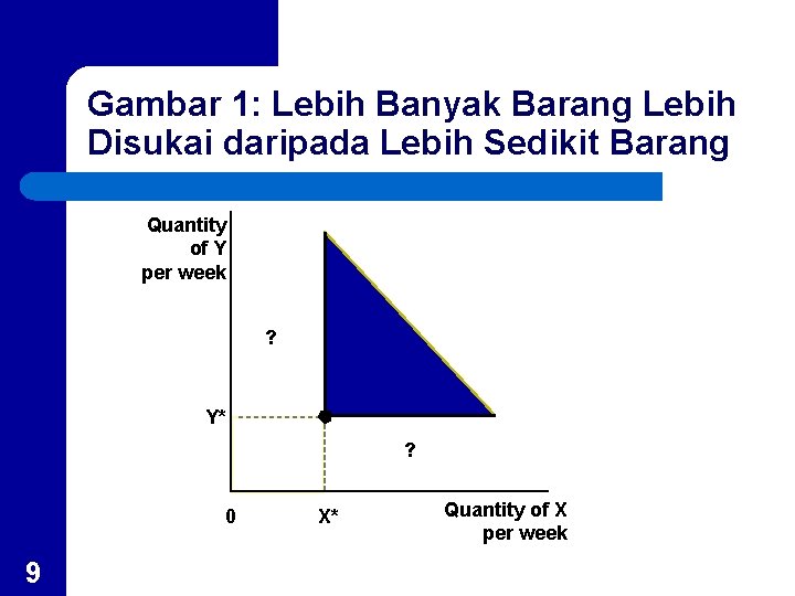 Gambar 1: Lebih Banyak Barang Lebih Disukai daripada Lebih Sedikit Barang Quantity of Y