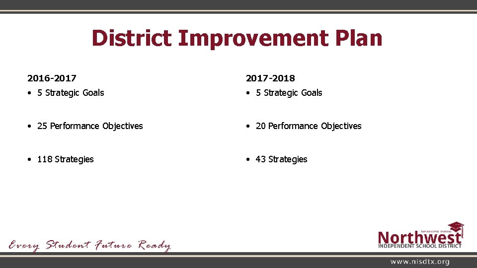 District Improvement Plan 2016 -2017 -2018 • 5 Strategic Goals • 25 Performance Objectives