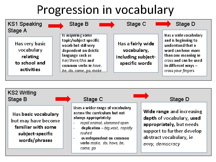 Progression in vocabulary KS 1 Speaking Stage A Has very basic vocabulary relating to