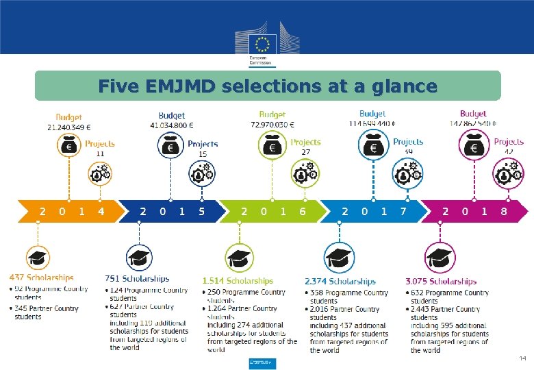 Five EMJMD selections at a glance 14 