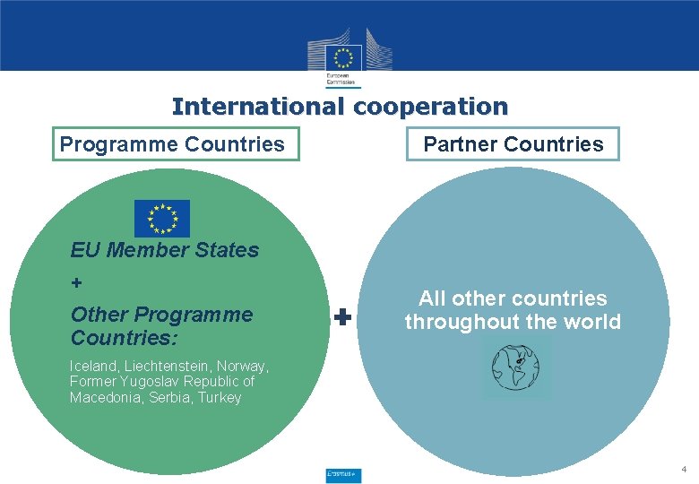 International cooperation Programme Countries EU Member States + Other Programme Countries: Partner Countries All