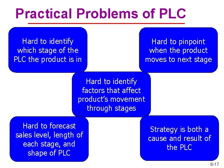 Practical Problems of PLC Hard to identify which stage of the PLC the product