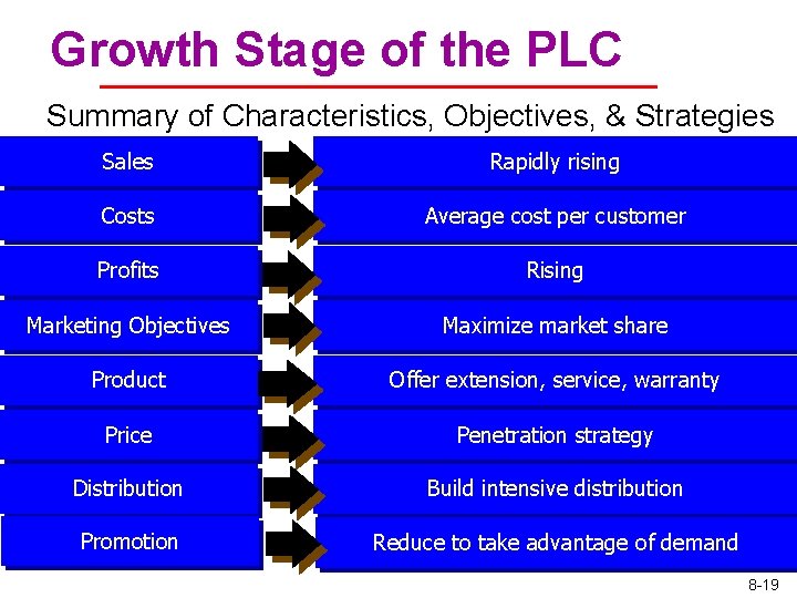 Growth Stage of the PLC Summary of Characteristics, Objectives, & Strategies Sales Rapidly rising