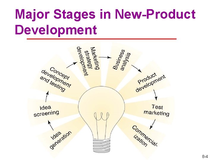 Major Stages in New-Product Development 8 -4 