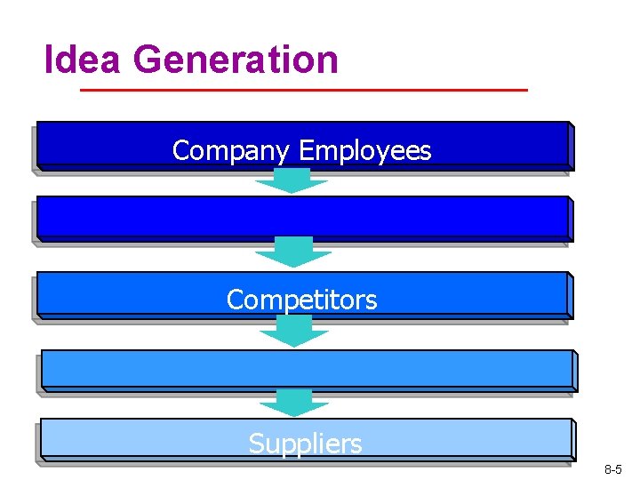 Idea Generation Company Employees Competitors Suppliers 8 -5 