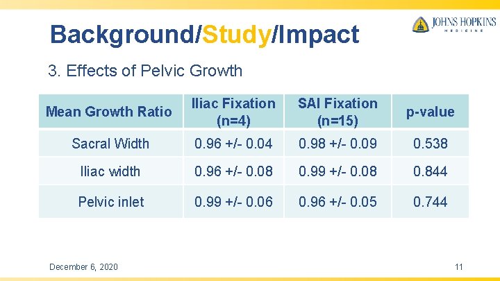 Background/Study/Impact 3. Effects of Pelvic Growth Mean Growth Ratio Iliac Fixation (n=4) SAI Fixation