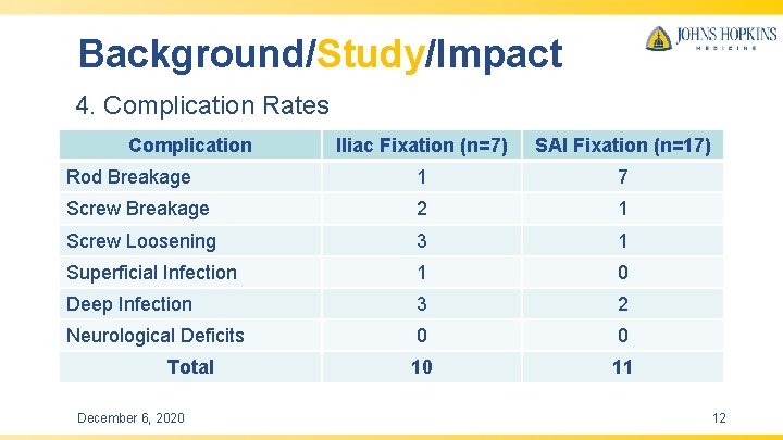 Background/Study/Impact 4. Complication Rates Complication Iliac Fixation (n=7) SAI Fixation (n=17) Rod Breakage 1