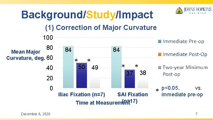 Background/Study/Impact (1) Correction of Major Curvature 100 80 Mean Major Curvature, deg. 60 40