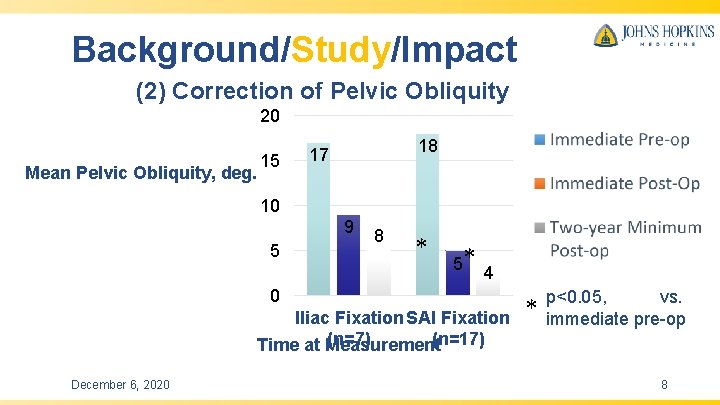 Background/Study/Impact (2) Correction of Pelvic Obliquity 20 Mean Pelvic Obliquity, deg. 15 18 17