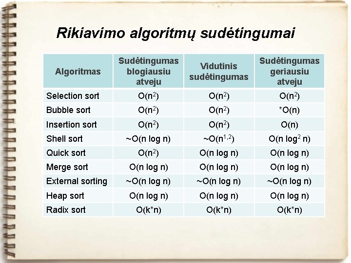 Rikiavimo algoritmų sudėtingumai Sudėtingumas blogiausiu atveju Vidutinis sudėtingumas Sudėtingumas geriausiu atveju Selection sort О(n