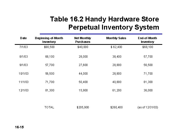 Table 16. 2 Handy Hardware Store Perpetual Inventory System Date Beginning-of-Month Inventory Net Monthly