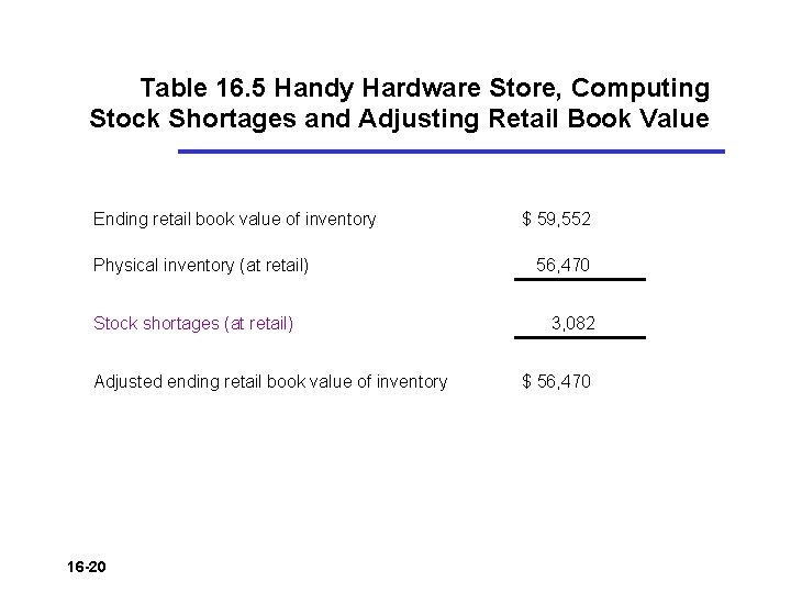 Table 16. 5 Handy Hardware Store, Computing Stock Shortages and Adjusting Retail Book Value