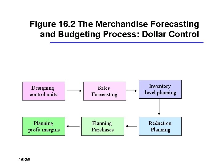 Figure 16. 2 The Merchandise Forecasting and Budgeting Process: Dollar Control Designing control units